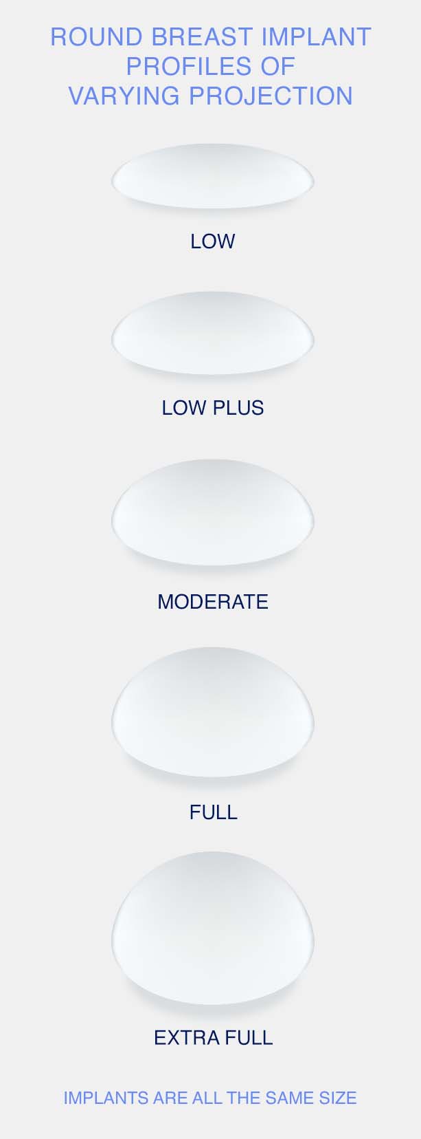 Round breast implant profiles of varying projection